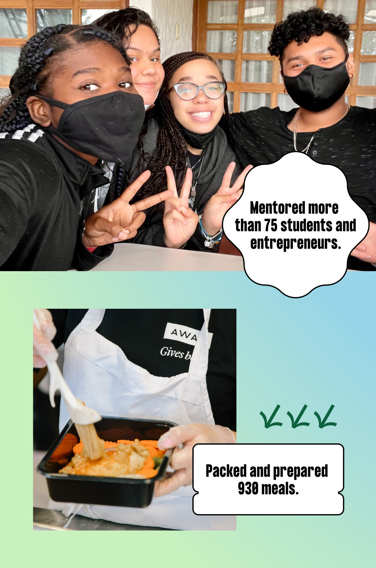 

Mentored more than 75 students and entrepreneurs.

Packed and prepared 930 meals.

